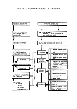 MISE EN RELATION DES TACHES ET DES CAPACITES
 