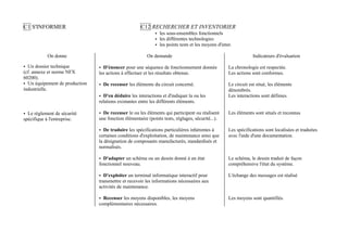 C1 S'INFORMER                                         C12 RECHERCHER ET INVENTORIER
                                                              • les sous-ensembles fonctionnels
                                                              • les différentes technologies
                                                              • les points tests et les moyens d'inter.

            On donne                                      On demande                                              Indicateurs d'évaluation

• Un dossier technique          • D'énoncer pour une séquence de fonctionnement donnée               La chronologie est respectée.
(cf. annexe et norme NFX        les actions à effectuer et les résultats obtenus.                    Les actions sont conformes.
60200).
• Un équipement de production   • De recenser les éléments du circuit concerné.                      Le circuit est situé, les éléments
industrielle.                                                                                        dénombrés.
                                • D'en déduire les interactions et d'indiquer la ou les              Les interactions sont définies.
                                relations existantes entre les différents éléments.

• Le règlement de sécurité      • De recenser le ou les éléments qui participent ou réalisent        Les éléments sont situés et reconnus
spécifique à l'entreprise.      une fonction élémentaire (points tests, réglages, sécurité...).

                                • De traduire les spécifications particulières inhérentes à          Les spécifications sont localisées et traduites
                                certaines conditions d'exploitation, de maintenance ainsi que        avec l'aide d'une documentation.
                                la désignation de composants manufacturés, standardisés et
                                normalisés.

                                • D'adapter un schéma ou un dessin donné à un état                   Le schéma, le dessin traduit de façon
                                fonctionnel nouveau.                                                 compréhensive l'état du système.

                                • D'exploiter un terminal informatique interactif pour               L'échange des messages est réalisé
                                transmettre et recevoir les informations nécessaires aux
                                activités de maintenance.

                                • Recenser les moyens disponibles, les moyens                        Les moyens sont quantifiés.
                                complémentaires nécessaires.
 