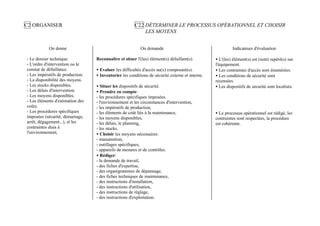 C2 ORGANISER                                           C22 DÉTERMINER LE PROCESSUS OPÉRATIONNEL ET CHOISIR
                                                           LES MOYENS


            On donne                                       On demande                                     Indicateurs d'évaluation

- Le dossier technique.           Reconnaître et situer l'(les) élément(s) défaillant(s).        • L'(les) élément(s) est (sont) repéré(s) sur
- L'ordre d'intervention ou le                                                                   l'équipement.
constat de défaillance.           • Evaluer les difficultés d'accès au(x) composant(s).          • Les contraintes d'accès sont énumérées.
- Les impératifs de production.   • Inventorier les conditions de sécurité externe et interne.   • Les conditions de sécurité sont
- La disponibilité des moyens.                                                                   recensées.
- Les stocks disponibles.         • Situer les dispositifs de sécurité.                          • Les dispositifs de sécurité sont localisés.
- Les délais d'intervention.      • Prendre en compte:
- Les moyens disponibles.         - les procédures spécifiques imposées,
- Les éléments d'estimation des   - l'environnement et les circonstances d'intervention,
coûts.                            - les impératifs de production,
- Les procédures spécifiques      - les éléments de coût liés à la maintenance,                  • Le processus opérationnel est rédigé, les
imposées (sécurité, démarrage,    - les moyens disponibles,                                      contraintes sont respectées, la procédure
arrêt, dégagement...), et les     - les délais, le planning,                                     est cohérente.
contraintes dues à                - les stocks.
l'environnement,                  • Choisir les moyens nécessaires:
                                  - manutention,
                                  - outillages spécifiques,
                                  - appareils de mesures et de contrôles.
                                  • Rédiger:
                                  - la demande de travail,
                                  - des fiches d'expertise,
                                  - des organigrammes de dépannage,
                                  - des fiches techniques de maintenance,
                                  - des instructions d'installation,
                                  - des instructions d'utilisation,
                                  - des instructions de réglage,
                                  - des instructions d'exploitation.
 