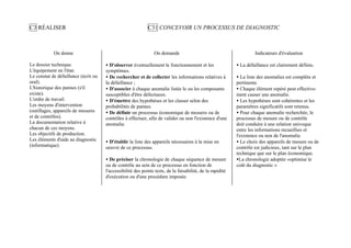 C3 RÉALISER                                                  C31 CONCEVOIR UN PROCESSUS DE DIAGNOSTIC



            On donne                                            On demande                                           Indicateurs d'évaluation

Le dossier technique.                 • D'observer éventuellement le fonctionnement et les                  • La défaillance est clairement définie.
L'équipement en l'état.               symptômes.
Le constat de défaillance (écrit ou   • De rechercher et de collecter les informations relatives à          • La liste des anomalies est complète et
oral).                                la défaillance ;                                                      pertinente.
L'historique des pannes (s'il         • D'associer à chaque anomalie listée le ou les composants            • Chaque élément repéré peut effective-
existe).                              susceptibles d'être défectueux.                                       ment causer une anomalie.
L'ordre de travail.                   • D'émettre des hypothèses et les classer selon des                   • Les hypothèses sont cohérentes et les
Les moyens d'intervention             probabilités de pannes.                                               paramètres significatifs sont retenus.
(outillages, appareils de mesures     • De définir un processus économique de mesures ou de                 • Pour chaque anomalie recherchée, le
et de contrôles).                     contrôles à effectuer, afin de valider ou non l'existence d'une       processus de mesure ou de contrôle
La documentation relative à           anomalie.                                                             doit conduire à une relation univoque
chacun de ces moyens.                                                                                       entre les informations recueillies et
Les objectifs de production.                                                                                l'existence ou non de l'anomalie.
Les éléments d'aide au diagnostic     • D'établir la liste des appareils nécessaires à la mise en           • Le choix des appareils de mesure ou de
(informatique).                       oeuvre de ce processus.                                               contrôle est judicieux, tant sur le plan
                                                                                                            technique que sur le plan économique.
                                      • De préciser la chronologie de chaque séquence de mesure             •La chronologie adoptée «optimise le
                                      ou de contrôle au sein de ce processus en fonction de                 coût du diagnostic »
                                      l'accessibilité des points tests, de la faisabilité, de la rapidité
                                      d'exécution ou d'une procédure imposée.
 