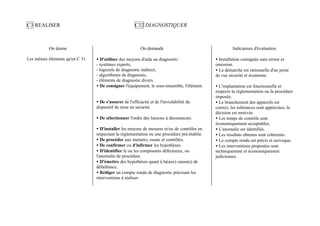 C3 REALISER                                            C32 DIAGNOSTIQUER



           On donne                                       On demande                                   Indicateurs d'évaluation

Les mêmes éléments qu'en C 31.   • D'utiliser des moyens d'aide au diagnostic:                • Installation consignée sans erreur ni
                                 - systèmes experts,                                          omission.
                                 - logiciels de diagnostic indirect,                          • La démarche est rationnelle d'un point
                                 - algorithmes de diagnostic,                                 de vue sécurité et économie.
                                 - éléments de diagnostic divers.
                                 • De consigner l'équipement, le sous-ensemble, l'élément.    • L'implantation est fonctionnelle et
                                                                                              respecte la réglementation ou la procédure
                                                                                              imposée.
                                 • De s'assurer de l'efficacité et de l'inviolabilité du      • Le branchement des appareils est
                                 dispositif de mise en sécurité.                              correct, les tolérances sont appréciées, la
                                                                                              décision est motivée.
                                 • De sélectionner l'ordre des liaisons à déconnecter.        • Les temps de contrôle sont
                                                                                              économiquement acceptables.
                                 • D'installer les moyens de mesures et/ou de contrôles en    • L'anomalie est identifiée.
                                 respectant la réglementation ou une procédure pré-établie.   • Les résultats obtenus sont cohérents.
                                 • De procéder aux mesures, essais et contrôles.              • Le compte rendu est précis et univoque.
                                 • De confirmer ou d'infirmer les hypothèses.                 • Les interventions proposées sont
                                 • D'identifier le ou les composants défectueux, ou           techniquement et économiquement
                                 l'anomalie de procédure.                                     judicieuses.
                                 • D'émettre des hypothèses quant à la(aux) cause(s) de
                                 défaillance.
                                 • Rédiger un compte rendu de diagnostic précisant les
                                 interventions à réaliser.
 