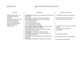 C3 RÉALISER                                           C34 CONTRÔLER MESURER VALIDER



           On donne                                       On demande                                        Indicateurs d'évaluation

Mêmes éléments qu'en C 34.       • D'identifier les différents flux d'énergie et leur élément de   Les différentes énergies sont reconnues.
Codification normalisée          transmission.
(énergies).                      • De vérifier la conformité de leurs caractéristiques.            La conformité est établie sans erreur.
Documents relatifs aux réseaux   • De s'assurer du potentiel des réservoirs d'énergie:             Toutes les mesures sont correctes.
de distribution d'énergie.       - de la continuité des flux,
Documentation automate.          - des points d'isolement,
Console de programmation.        - de la sélectivité des protections,
Langage et syntaxe de            - de la neutralisation des parasites.
programmation.                   • De contrôler, charger et modifier le contenu mémoire            Le programme est conforme aux résultats
                                 d'un automate programmable industriel.                            attendus.
                                 • De rétablir l'approvisionnement définitif en fluide.            La procédure est conforme aux
                                 Les connexions sont correctes.                                    prescriptions.
                                 • D'appliquer la procédure de remise en service.
                                 • De vérifier la conformité des modes de marche et la
                                                                                                   Le produit est conforme.
                                 qualité du produit obtenu.
                                 • De décider (selon les habilitations) du redémarrage de la
                                                                                                   Les modes de marche sont opérationnels.
                                 production.
                                 • De remettre l'équipement à disposition de l'utilisateur.        Les consignes sont transmises.
 