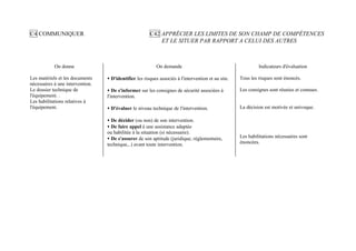 C4 COMMUNIQUER                                          C42 APPRÉCIER LES LIMITES DE SON CHAMP DE COMPÉTENCES
                                                            ET LE SITUER PAR RAPPORT A CELUI DES AUTRES



            On donne                                       On demande                                         Indicateurs d'évaluation

Les matériels et les documents    • D'identifier les risques associés à l'intervention et au site.   Tous les risques sont énoncés.
nécessaires à une intervention.
Le dossier technique de           • De s'informer sur les consignes de sécurité associées à          Les consignes sont réunies et connues.
l'équipement. .                   l'intervention.
Les habilitations relatives à
l'équipement.                     • D'évaluer le niveau technique de l'intervention.                 La décision est motivée et univoque.

                                  • De décider (ou non) de son intervention.
                                  • De faire appel à une assistance adaptée
                                  ou habilitée à la situation (si nécessaire).
                                  • De s'assurer de son aptitude (juridique, réglementaire,          Les habilitations nécessaires sont
                                  technique,..) avant toute intervention.                            énoncées.
 