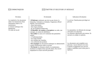 C4 COMMUNIQUER                                       C43 ÉMETTRE ET RECEVOIR UN MESSAGE



           On donne                                     On demande                                       Indicateurs d'évaluation

Les matériels et les documents   • D'informer oralement, par écrit ou par clavier, la          Le service, l'interlocuteur privilégié est
utiles à la transmission d'une   hiérarchie, l'entreprise co-traitante, l'organisme officiel   prévenu.
information relative à la        habilité, l'environnement:
maintenance.                     - d'une intervention,
Le dossier technique d'un        - d'un risque potentiel,
équipement.                      - de son incapacité d'intervenir,
Un ordre de travail.             • D'identifier, de traduire, d'enregistrer un ordre, une      Les paramètres, les éléments du message
                                 consigne, un constat de défaillance.                          sont notés avec précision.
                                 • De réaliser la saisie et le traitement des paramètres       Les éléments significatifs sont retenus. Ils
                                 relatifs:                                                     sont pris en compte et exploités.
                                 - à l'ordonnancement,
                                 - aux temps d'arrêts,
                                 - aux résultats des contrôles,
                                 - à la conformité des produits.
                                 • De renseigner les documents techniques ou administratifs    Les documents sont complétés avec
                                 à partir d'instructions orales ou écrites.                    précision. Aucun élément n'est omis.
                                 • De fournir les éléments relatifs à la maintenance,          Conseils et suggestions aux services
                                 facilitant la conduite d'une nouvelle étude, d'un nouvel      études et méthodes (non évalué pour le
                                 équipement ou d'une nouvelle procédure.                       diplôme).
 