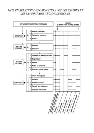 MISE EN RELATION DES CAPACITES AVEC LES SAVOIRS ET
         LES SAVOIR-FAIRE TECHNOLOGIQUES
 