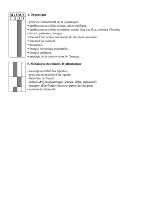 NIVEAUX 4. Dynamique
1 2 3 4
        - principe fondamental de la dynamique:
        • application au solide en translation rectiligne,
        • application au solide en rotation autour d'un axe fixe, moment d'inertie;
        - travail, puissance, énergie :
        • travail d'une action mécanique de direction constante,
        • travail d'un moment,
        • puissance,
        • énergie mécanique potentielle,
        • énergie cinétique,
        • principe de la conservation de l'énergie.

             5. Mécanique des fluides. Hydrostatique

             - incompressibilité des liquides;
             - pression en un point d'un liquide;
             - théorème de Pascal;
             - notions d'hydrodynamique (vitesse, débit, puissance);
             - transport d'un fluide (viscosité, pertes de charges);
             - relation de Bernoulli.
 