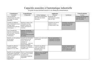 Capacités associées à l'automatique industrielle
                                                En grisé niveau terminal associé à un champ de connaissances
     Connaissances                   Compréhension                                                 Application                                            Choix/Evaluation
       Connaître                      Comprendre                  Utiliser/Appliquer                Analyser                    Synthétiser                   Evaluer
Citer les éléments                                            Exploiter une spécification   Rechercher une                                             Comparer une performance
caractéristiques d'un cahier                                  d'un CdCF de système.         spécification de système                                   à une spécification de
des charges de système                                        automatisé.                   dans un CdCF.                                              CdCF du système.
automatisé.
Connaître les différents        Identifier la nature d’une                                  Interpréter une liste de    Caractériser une donnée ou
types d’informations source     information ou d’une                                        données en terme            une grandeur physique
et image (nature                grandeur à partir d’un                                      d’entrées/sorties TOR.      (niveau, tolérance…)
informationnelle, physique,     schéma fonctionnel ou
technologique…)                 structurel.

Citer l’ensemble des            Exprimer, en terme de
fonctions d’automatismes.       fonctions et de séquences
Citer au moins 3 fonctions      d’actions, le
de traitement de                fonctionnement d’une partie
l’information.                  du système.
Identifier un outil graphique Interpréter une description     Exploiter une représentation Pour une représentation :
de description                fonctionnelle (un seul          fonctionnelle.               - Caractériser les données
fonctionnelle.                niveau, point de vue                                         - Caractériser les moyens
                              utilisateur ou
                              automaticien…) pour une
                              fonction élémentaire.
Connaître les tables de       Interpréter un tableau de       Construire une table de                                   Exprimer logiquement une
vérité des opérateurs         Karnaugh d’une fonction (3      vérité ou un tableau de                                   réceptivité (2 ou 3 entrées,
logiques ET, OU, NON.         variables maxi)                 Karnaugh relatif à une                                    3 termes maxi) ou une
                                                              fonction logique                                          action conditionnelle.
Identifier un outil graphique   Décrire le fonctionnement     Mettre en œuvre un logiciel
de description séquentielle     d’une partie d’un système     graphique de description
(GRAFCET, diagramme de          au moyen d’une                séquentielle.
temps, GANTT,                   représentation graphique
organigramme,                   séquentielle.
logigramme).
 