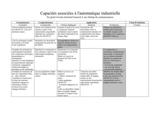 Capacités associées à l'automatique industrielle
                                             En grisé niveau terminal associé à un champ de connaissances
     Connaissances                Compréhension                                                   Application                                          Choix/Evaluation
       Connaître                   Comprendre                   Utiliser/Appliquer                 Analyser                     Synthétiser                Evaluer
Citer les éléments de base    Décrire les évolutions d’un   Calculer la durée d’un cycle   Caractériser une             Elaborer un GRAFCET
du GRAFCET. Citer les 3       système à partir d’une        (2 séquences linéaires         discordance entre le         simple selon un point de
premières règles              représentation séquentielle   simultanées maxi) à partir     comportement attendu et le   vue défini (au plus: soit 2
                              exploitant les 3 premières    des durées élémentaires de     comportement réel (durée     aiguillages soit 2 séquences
                              règles du GRAFCET.            chaque étape.                  d’une étape, état d’une      parallèles linéaires).
                                                                                           E/S).
Citer les principaux modes    Interpréter une description En exploitation, choisir un
de marches et d’arrêts        séquentielle du point de vue mode de marche et pour
d’une installation.           des MMA.                       obtenir un comportement
                                                             défini.
Connaître les principes de    Identifier les composants et Représenter un composant                                     Un composant ou
représentation normalisée     leurs relations à partir d’une ou constituant sous forme                                  constituant complémentaire
des composants électriques, représentation graphique         normalisée.                                                étant donné, le représenter
pneumatiques et               structurelle.                  Mettre en œuvre un                                         sur un schéma normalisé.
hydrauliques.                                                progiciel de DAO ou de                                     Modifier un schéma par
Identifier un outil graphique                                CSAO.                                                      DAO ou CSAO pour y
de représentation organique                                                                                             introduire:
normalisée: logigramme,                                                                                                 - un nouveau composant
schéma développé de                                                                                                     - une nouvelle liaison
puissance ou de commande.                                                                                               - une nouvelle référence
Connaître les structures de Lire un programme simple Mettre en œuvre un                    Transcrire une partie        Modifier une donnée dans
base de l’algorithme (bloc, (dans le langage utilisateur progiciel:                        limitée de programme         un programme existant.
si…alors, boucle).            connu).                        - Tableur, traitement de      simple (dans le langage      Coder une séquence d’un
Connaître les instructions                                   textes.                       connu) en une                GRAFCET ou d’un
de base (de structure,                                       - Saisie graphique            représentation fonctionnelle organigramme dans le
opérations logiques et                                       GRAFCET.                      équivalente (algorithme,     langage utilisateur connu.
numériques, lecture-                                         - Assistance diagnostic ou    GRAFCET…)
écriture) d’un (seul)                                        test.
langage utilisateur.                                         Coder un algorithme simple
                                                             dans un pseudo-langage
                                                             structuré (15 lignes et une
                                                             boucle maxi).
 