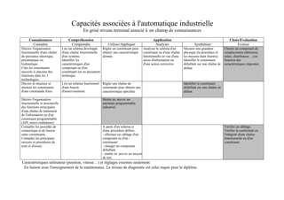 Capacités associées à l'automatique industrielle
                                               En grisé niveau terminal associé à un champ de connaissances
      Connaissances                  Compréhension                                                 Application                                              Choix/Evaluation
        Connaître                     Comprendre                 Utiliser/Appliquer                 Analyser                      Synthétiser                   Evaluer
 Décrire l'organisation          Lire un schéma développé    Régler un constituant pour     Analyser le schéma d'un       Mesurer une grandeur           Choisir un composant de
 fonctionnelle d'une chaîne      d'une chaîne fonctionnelle obtenir une caractéristique     constituant ou d'une chaîne   physique (la procédure et      remplacement (détecteur,
 de puissance électrique,        d'un système.               donnée.                        fonctionnelle en vue d'une    les moyens étant fournis).     relais, distributeur…) en
 pneumatique ou                  Identifier les                                             saisie d'information ou       Identifier le constituant      fonction des
 hydraulique.                    caractéristiques d'un                                      d'une action corrective.      défaillant sur une chaîne de   caractéristiques imposées.
 Citer les constituants          composant ou d'un                                                                        défaut.∗∗
 associés à chacune des          constituant sur un document
 fonctions dans les 3            technique.
 technologies.
 Décrire la structure et         Lire un schéma fonctionnel   Régler une chaîne de                                        Identifier le constituant
 énoncer les constituants        d'une boucle                 commande pour obtenir une                                   défaillant sur une chaîne en
 d'une commande d'axe.           d'asservissement.            caractéristique spécifiée.∗                                 défaut. ∗∗

 Décrire l'organisation                                       Mettre en œuvre un
 fonctionnelle et structurelle                                automate programmable
 des fonctions principales                                    industriel.
 d'une chaîne de traitement
 de l'information ou d'un
 constituant programmable
 (API, micro-ordinateur).
 Connaître les procédés de                                    A partir d'un schéma et                                                                    Vérifier un câblage.
 connectique et de liaison                                    d'une procédure définis:                                                                   Vérifier la conformité ou
 entre constituants.                                          - effectuer un câblage d'un                                                                l'intégrité d'une chaîne
 Connaître les principaux                                     composant ou d'un -                                                                        fonctionnelle ou d'un
 moyens et procédures de                                      constituant                                                                                constituant.
 tests et d'essais.                                           - changer un composant
                                                              défaillant
                                                              - mettre en œuvre un moyen
                                                              de test.
∗ Caractéristiques utilisateur (position, vitesse…) et réglages externes seulement.
∗∗ En liaison avec l'enseignement de la maintenance. Le niveau de diagnostic est celui requis pour le diplôme.
 