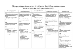 Mise en relation des capacités du référentiel du diplôme et des contenus
                                du programme de gestion de maintenance
     La maintenance et la                                                 Choix d'une forme de
                                       Gestion de production                                            Comportement du matériel                Gestion du travail
        compétitivité                                                         maintenance
C13                                C13                               C 43                             C12                                C 11
- Enumérer et classer les causes   - Dégager les composantes des     - Réaliser la saisie et le       - Adapter un schéma ou un          - Identifier et interpréter (le
possibles de perturbation de la    coûts de revient et calculer un   traitement des paramètres        dessin donné à un état de          dossier technique, les
qualité.                           coût de donné.                    relatifs:                        fonctionnement nouveau.            procédures opérationnelles, les
- Dégager les avantages d'une                                             • à l'ordonnancement;                                          paramètres de référence).
gestion de la qualité.             - Analyser les coûts de                • aux temps d'arrêt;        C 43                               - Lire et traduire un technique.
                                   maintenance et en justifier            •aux résultats des          - Renseigner les doc. tech. à
                                   l'étude.                               contrôles;                  partir d'instructions orales ou    C12
C 41                                                                      • à la conformité des       écrites.                           - Rechercher et inventorier (les
- Choisir le langage adapté à      - Dégager les analyses d'une           produits;                                                      sous-ensembles fonctionnelles,
l'émission d'un message.           politique de maintenance               • fournir les éléments      C45                                les technologies, les points
                                   préventive.                            relatifs à la maintenance   - Consigner les résultats d'une    tests et les moyens
C 43                                                                      facilitant la conduite de   intervention :                     d'intervention.
- Emettre et recevoir un          C 45                                    nouvelles études...            • mettre à jour la
message:                          - Etablir le bilan de son                                              documentation                   C13
    • informer la hiérarchie... ; intervention:                     C 44                                 • gérer les entrées/sortir de   - Exploiter des informations
    • identifier, traduire,           • établir le bilan de         - Proposer des solutions et des      la documentation technique ;    relatives aux stocks.
    enregistrer un ordre, une         l'intervention (temps, coûts, modifs:                              • mettre en conformité les
    consigne.                         incidents);                       • réduire les coûts de           plannings.                      C22
                                      • comparer le                     maintenance;                                                     - Déterminer le processus
                                      bilan/programme                                                                                    opérationnel et choisir les
                                                                        • diminuer les risques;
                                      prévisionnel:                                                                                      moyens.
                                                                        • économiser l'énergie.
                                      • estimer et prévoir les
                                      approvisionnements.                                                                                C 42
                                                                                                                                         - Apprécier les limites de ces
                                                                                                                                         compétences. Identifier les
                                                                                                                                         risques, s'informer sur les
                                                                                                                                         consignes de sécurité, évaluer
                                                                                                                                         le niveau technique de
                                                                                                                                         l'intervention. Faire appel à une
                                                                                                                                         assistance adaptée.
 