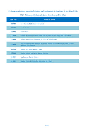 - 105 -
9.1. Cartographie des Zones relevant des Préfectures des Arrondissements de Casa-Anfa et de Derb Sultan-Al Fida
9.1.2.4 - Tableau des délimitations des Zones : Arrondissement Mers Sultan
Code Zone Points de Repère
CC-MS1 Av. 2 Mars (de Bd Zerktouni à Bd Anoual)
CC-MS2 Rue de Madrid
CC-MS3 Rue de Rome
CC-MS4 Quartier La Gironde Est délimité par la Voie de Chemin de Fer, Garage Allal, Derb El Kabir
CC-MS5 Quartier La Gironde Ouest délimité par la Voie de Chemin de Fer
CC-MS6
Derb Bouchentouf, Derb Lbaladiya, Hay Smara, Quartier Boujdour, Kissariyet Lhaffari, Quartier
Laâyoune, Derb Espagne
CC-MS8 Quartier Mers Sultan, Quartier 2 Mars
CC-MS9 Quartier Habous, Hay Dakhla, Quartier Mechouar
CC-MS10 Hay Essorour, Quartier Al Alami
CC-MS12 Quartier El Miter 2 (El Miter Sud délimité par Bd 2 Mars)
 