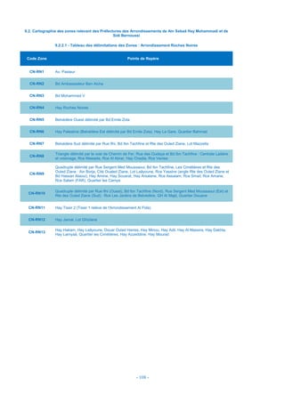 - 108 -
9.2. Cartographie des zones relevant des Préfectures des Arrondissements de Ain Sebaâ Hay Mohammadi et de
Sidi Bernoussi
9.2.2.1 - Tableau des délimitations des Zones : Arrondissement Roches Noires
Code Zone Points de Repère
CN-RN1 Av. Pasteur
CN-RN2 Bd Ambassadeur Ben Aicha
CN-RN3 Bd Mohammed V
CN-RN4 Hay Roches Noires
CN-RN5 Belvédère Ouest délimité par Bd Emile Zola
CN-RN6 Hay Palestine (Belvédère Est délimité par Bd Emile Zola), Hay La Gare, Quartier Bahmad
CN-RN7 Belvédère Sud délimité par Rue Ifni, Bd Ibn Tachfine et Rte des Ouled Ziane, Lot Mazzella
CN-RN8
Triangle délimité par la voie de Chemin de Fer, Rue des Oudaya et Bd Ibn Tachfine : Centrale Laitière
et voisinage, Rce Mawada, Rce Al Abrar, Hay Chadia, Rce Venise
CN-RN9
Quadruple délimité par Rue Sergent Med Moussaoui, Bd Ibn Tachfine, Les Cimétières et Rte des
Ouled Ziane : Ain Borja, Cité Oualed Ziane, Lot Laâyoune, Rce Yassine (angle Rte des Ouled Ziane et
Bd Hassan Alaoui), Hay Amine, Hay Souarat, Hay Arsalane, Rce Assalam, Rce Smail, Rce Amane,
Rce Salam (FAR), Quartier les Camps
CN-RN10
Quadruple délimité par Rue Ifni (Ouest), Bd Ibn Tachfine (Nord), Rue Sergent Med Moussaoui (Est) et
Rte des Ouled Ziane (Sud) : Rce Les Jardins de Belvédère, GH Al Majd, Quartier Douane
CN-RN11 Hay Tissir 2 (Tissir 1 relève de l'Arrondissement Al Fida)
CN-RN12 Hay Jamal, Lot Ghizlane
CN-RN13
Hay Hakam, Hay Laâyoune, Douar Oulad Harres, Hay Minou, Hay Adil, Hay Al Massira, Hay Dakhla,
Hay Lamyaâ, Quartier les Cimétières, Hay Azzeddine, Hay Mourad
 