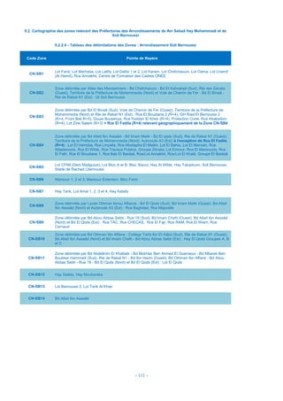 - 111 -
9.2. Cartographie des zones relevant des Préfectures des Arrondissements de Ain Sebaâ Hay Mohammadi et de
Sidi Bernoussi
9.2.2.4 - Tableau des délimitations des Zones : Arrondissement Sidi Bernoussi
Code Zone Points de Repère
CN-SB1
Lot Farid, Lot Marhaba, Lot Latifa, Lot Dalila 1 et 2, Lot Karam, Lot Chefchaouni, Lot Oama, Lot Lhamd
(Al Hamd), Rce Annakhil, Centre de Formation des Cadres ONEE
CN-SB2
Zone délimitée par Allée des Mandariniers - Bd Chefchaouni - Bd El Kahrabaâ (Sud), Rte des Zénata
(Ouest), Territoire de la Préfecture de Mohammedia (Nord) et Voie de Chemin de Fer - Bd El Binaâ -
Rte de Rabat N1 (Est) : QI Sidi Bernoussi
CN-SB3
Zone délimitée par Bd El Binaâ (Sud), Voie de Chemin de Fer (Ouest), Territoire de la Préfecture de
Mohammedia (Nord) et Rte de Rabat N1 (Est) : Rce El Boustane 2 (R+4), GH Riad El Bernoussi 2
(R+4, Front Bati R+5), Douar Boulahiya, Rce Feddan El Kheir (R+4), Protection Civile, Rce Attakadom
(R+4), Lot Zine Salam (R+3) + Rce El Fadila (R+4) relevant géographiquement de la Zone CN-SB4
CN-SB4
Zone délimitée par Bd Allait Ibn Assaâd - Bd Imam Malik - Bd El qods (Sud), Rte de Rabat N1 (Ouest),
Territoire de la Préfecture de Mohammedia (Nord), Autoroute A3 (Est) à l'exception de Rce El Fadila
(R+4) : Lot El Hamidia, Rce Lmçalla, Rce Mostapha El Maâni, Lot El Bahia, Lot El Menzah, Rce
Attadamone, Rce El Wifak, Rce Travaux Publics, Groupe Zénata, Lot Ennour, Rce El Mansouria, Rce
El Fath, Rce El Boustane 1, Rce Bab El Baidaâ, Rce/Lot Annakhil, Rce/Lot El Khalil, Groupe El Baidaâ
CN-SB5
Lot CFIM (Derb Maâguize), Lot Bloc A et B, Bloc Slaoui, Hay Al Wifak, Hay Takadoum, Sidi Bernoussi,
Stade de Rachad Lbernoussi
CN-SB6 Mansour 1, 2 et 3, Mansour Extention, Bloc Farid
CN-SB7 Hay Tarik, Lot Amal 1, 2, 3 et 4, Hay Katafa
CN-SB8
Zone délimitée par Lycée Othman Ibnou Affance - Bd El Qods (Sud), Bd Imam Malik (Ouest), Bd Allait
Ibn Assaâd (Nord) et Autoroute A3 (Est) : Rce Baghdad, Rce Majorelle
CN-SB9
Zone délimitée par Bd Abou Abbas Sebti - Rue 19 (Sud), Bd Imam Chafii (Ouest), Bd Allait Ibn Assaâd
(Nord) et Bd El Qods (Est) : Rce TAC, Rce CHECAS, Rce El Fajr, Rce RAM, Rce El Wiam, Rce
Carnaud
CN-SB10
Zone délimitée par Bd Othman Ibn Affane - Collège Tarfa Ibn El Aâbd (Sud), Rte de Rabat N1 (Ouest),
Bd Allait Ibn Assaâd (Nord) et Bd Imam Chafii - Bd Abou Abbas Sebti (Est) : Hay El Qods Groupes A, B
et C
CN-SB11
Zone délimitée par Bd Abdelkrim El Khattabi - Bd Mokhtar Ben Ahmed El Guerraoui - Bd Mbarek Ben
Boubker Hammadi (Sud), Rte de Rabat N1 - Bd Ibn Hazm (Ouest), Bd Othman Ibn Affane - Bd Abou
Abbas Sebti - Rue 19 - Bd El Qods (Nord) et Bd El Qods (Est) : Lot El Qods
CN-SB12 Hay Saâda, Hay Moubaraka
CN-SB13 Lot Bernoussi 2, Lot Tarik Al Khair
CN-SB14 Bd Allait Ibn Assaâd
 