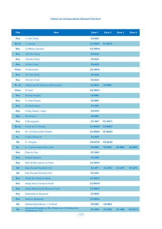 - 125 -
Tableau de correspondande Adresse/Code Zone
Titre Nom Zone 1 Zone 2 Zone 3 Zone 4
Rue 11 (Ain Chok) CS-AC6
Bd du 11 Janvier CC-SB10 CC-SB12
Rue 12 Mètres (Gautier) CC-SB18
Rue 142 (Ain Chok) CS-AC6
Rue 144 (Ain Chok) CS-AC6
Rue 16 (Ain Chok) CS-AC6
Place 16 Novembre CC-SB10
Rue 161 (Ain Chok) CS-AC6
Rue 162 (Ain Chok) CS-AC6
Av. du 2 Mars (de Bd Zerktouni à Bd Anoual) CC-MA1 CC-MS1
Place 20 Août CC-SB10
Rue 30 (Hay Ifriquia) CE-BM1
Rue 31 (Hay Ifriquia) CE-BM1
Rue 35 (Derb Milan) CC-AF6
Rue 5 (Hay Salam) = Igloo CS-HH3
Rue 56 (Amal 4) CN-SB7
Rue 9 (Bourgogne) CC-AN7 CC-AN11
Bd du 9 Avril ex CI Perrault CC-MA25 CC-MA27
Rue 90 = El Basra (Derb Ghalef) CC-MA24 CC-MA25
Av. A (Hay Drissia 2) CC-AF6
Bd A = Amgala CS-AC20 CS-AC24
Av. A = Commandant Driss Lharti CE-BM1 CE-MR3 CE-MR4 CE-MR9
Rce Orée du Parc CC-AN5
Rce Puento Romano CC-AN5
Rue Aârif Ali Ben Lahcen ex Roze CC-SB10
Bd Aba Chouaïb Doukkali (1/2) CC-AF1 CC-AF2 CC-AF3 CC-AF4
Bd Aba Chouaïb Doukkali (2/2) CC-AF6
Rue Abbas Ibn Ahnaf ex Marey CC-AN12
Rue Abbas Ibnou Farnas ex Achili CC-MA18
Rue Abbas Mahmoud El Akkad ex Favre CC-SB18
Rue Abbasides ex Abyssinie CC-MS6
Rue Abda ex Massenet CC-SB14
Bd Abdelali Benchekroun = El Binaâ CN-SB2 CN-NB3
Bd
Abdelhadi Boutaleb ex Rte d'Azemmour (Préfecture de
Casablanca) (1/2)
CC-AN4 CC-AN5 CC-AN6 CS-HH13
 