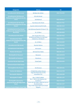 - 179 -
Désignation Adresse Tél
Arrondissement Sidi Bernoussi Bd Abou Dar Ghifari 0522-73-22-94
Arrondissement Sidi Moumen Bd Lalla Asmaâ -
Préfecture d’Arrondissement de Ain
Chock Sidi Maârouf 0522-58-08-13
Arrondissement de Ain Chock Rue Daoura Ain Chock 0522-21-17-51
Préfecture d’Arrondissement de Hay
Hassani Quartier Administratif El Oulfa 0522-90-12-12
Arrondissement de Hay Hassani Rue Sijilmassa Quartier El Hana n° 22 0522-90-33-53
Préfecture des Arrondissements de
Ben M’Sick Av. 10 Mars 0522-38-38-38
Arrondissement Ben M’Sick Dar Touzani Rue 1 n° 8 0522-56-79-22
Arrondissement Sbata
Bd Mohamed Eddoura et Bd Oued
Eddahab sur Bd Med VI 0522-37-36-11
Préfecture des Arrondissements Mly
Rachid Av. 10 Mars 0522-55-66-00
Arrondissement Mly Rachid Quartier Rahma 0522-70-59-72
Arrondissement Sidi Othman Bd Joulane 0522-37-37-01
Province de Nouaceur Bd Oued Oum Rabie 0522-90-12-12
Municipalité de Nouaceur Nouaceur 0522-33-99-78
Municipalité de Bouskoura Bouskoura 0522-33-44-22
Commune Rurale Ouled Saleh Ouled Saleh 0522-33-45-24
Commune Rurale Ouled Azzouz - -
Municipalité de Dar Bouazza Dar Bouazza 0522-29-01-01
Province de Médiouna Tit Mellil Rte de Ben Slimane 0522-51-07-78
Municipalité Médiouna
Angle Rte Nationale 9 et Rte
Secondaire 315 0522-33-85-00
Municipalité Tit Mellil Rte n° 3030 Tit Mellil 0522-33-11-37
Municipalité Lahraouiyine
Rte n° 3014 à côté Abattoirs de
Casablanca 0522-57-29-34
Commune Rurale Sidi Hajjaj Oued
Hassar
Centre de Sidi Hajjaj, angle Rte Gara et
Rte Benslimane 0522-33-15-57
Commune Rurale Mejjatia Ouled Taleb
Douar Sbih Ouled Taleb Souk Jamaât
Majjatia 0522-33-81-03
 