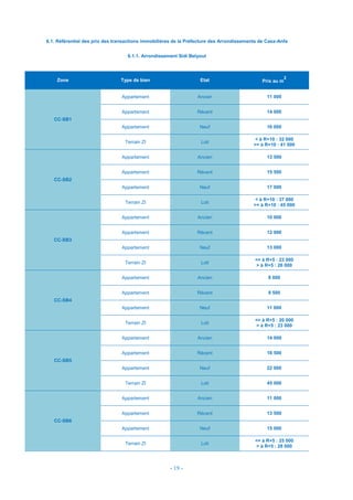 - 19 -
6.1. Référentiel des prix des transactions immobilières de la Préfecture des Arrondissements de Casa-Anfa
6.1.1. Arrondissement Sidi Belyout
Zone Type de bien Etat Prix au m
2
CC-SB1
Appartement Ancien 11 000
Appartement Récent 14 000
Appartement Neuf 16 000
Terrain ZI Loti
< à R+10 : 32 000
>= à R+10 : 41 000
CC-SB2
Appartement Ancien 13 500
Appartement Récent 15 500
Appartement Neuf 17 000
Terrain ZI Loti
< à R+10 : 37 000
>= à R+10 : 45 000
CC-SB3
Appartement Ancien 10 000
Appartement Récent 12 000
Appartement Neuf 13 000
Terrain ZI Loti
<= à R+5 : 23 000
> à R+5 : 26 000
CC-SB4
Appartement Ancien 8 000
Appartement Récent 9 500
Appartement Neuf 11 000
Terrain ZI Loti
<= à R+5 : 20 000
> à R+5 : 23 000
CC-SB5
Appartement Ancien 14 000
Appartement Récent 18 500
Appartement Neuf 22 000
Terrain ZI Loti 45 000
CC-SB6
Appartement Ancien 11 000
Appartement Récent 13 500
Appartement Neuf 15 000
Terrain ZI Loti
<= à R+5 : 25 000
> à R+5 : 28 000
 
