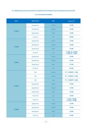 - 27 -
6.1. Référentiel des prix des transactions immobilières de la Préfecture des Arrondissements de Casa-Anfa
6.1.3. Arrondissement Maârif
Zone Type de bien Etat Prix au m
2
CC-MA1
Appartement Ancien 13 000
Appartement Récent 15 000
Appartement Neuf 16 000
Terrain ZI Loti 40 000
CC-MA2
Appartement Ancien 13 000
Appartement Récent 14 000
Appartement Neuf 15 000
Terrain ZI Loti
<= 1000 m2 : 35 000
> 1000 m2 : 32 000
CC-MA3
Appartement Ancien 22 000
Appartement Récent 25 000
Appartement Neuf 27 000
Terrain ZI Loti 65 000
CC-MA4
Villa Ancien PT : 15 000/PC : 3 000
Villa Récent PT : 15 000/PC : 6 000
Villa Neuf PT : 15 000/PC : 8 000
Appartement Ancien 12 500
Appartement Récent 15 000
Appartement Neuf 16 000
Terrain ZV Loti 15 000
Terrain ZI Loti
< à R+5 : 25 000
>= à R+5 : 30 000
CC-MA5
Appartement Ancien 13 000
Appartement Récent 15 000
Appartement Neuf 16 000
Terrain ZI Loti 35 000
 