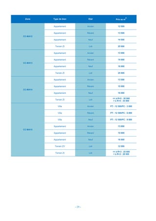 - 29 -
Zone Type de bien Etat Prix au m
2
CC-MA12
Appartement Ancien 12 500
Appartement Récent 13 500
Appartement Neuf 14 500
Terrain ZI Loti 25 000
CC-MA13
Appartement Ancien 13 000
Appartement Récent 14 000
Appartement Neuf 16 000
Terrain ZI Loti 25 000
CC-MA14
Appartement Ancien 13 500
Appartement Récent 15 000
Appartement Neuf 16 000
Terrain ZI Loti
<= à R+5 : 30 000
> à R+5 : 35 000
CC-MA15
Villa Ancien PT : 12 500/PC : 3 000
Villa Récent PT : 12 500/PC : 6 000
Villa Neuf PT : 12 500/PC : 9 000
Appartement Ancien 13 000
Appartement Récent 14 000
Appartement Neuf 16 000
Terrain ZV Loti 12 500
Terrain ZI Loti
<= à R+3 : 25 000
> à R+3 : 28 000
 