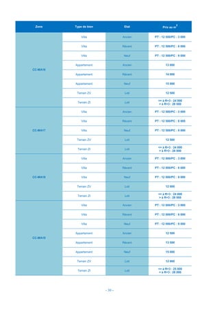 - 30 -
Zone Type de bien Etat Prix au m
2
CC-MA16
Villa Ancien PT : 12 500/PC : 3 000
Villa Récent PT : 12 500/PC : 6 000
Villa Neuf PT : 12 500/PC : 9 000
Appartement Ancien 13 000
Appartement Récent 14 000
Appartement Neuf 15 000
Terrain ZV Loti 12 500
Terrain ZI Loti
<= à R+3 : 24 000
> à R+3 : 28 000
CC-MA17
Villa Ancien PT : 12 500/PC : 3 000
Villa Récent PT : 12 500/PC : 6 000
Villa Neuf PT : 12 500/PC : 9 000
Terrain ZV Loti 12 500
Terrain ZI Loti
<= à R+3 : 24 000
> à R+3 : 28 000
CC-MA18
Villa Ancien PT : 12 000/PC : 3 000
Villa Récent PT : 12 000/PC : 6 000
Villa Neuf PT : 12 000/PC : 9 000
Terrain ZV Loti 12 000
Terrain ZI Loti
<= à R+3 : 24 000
> à R+3 : 28 000
CC-MA19
Villa Ancien PT : 12 000/PC : 3 000
Villa Récent PT : 12 000/PC : 6 000
Villa Neuf PT : 12 000/PC : 9 000
Appartement Ancien 12 500
Appartement Récent 13 500
Appartement Neuf 15 000
Terrain ZV Loti 12 000
Terrain ZI Loti
<= à R+3 : 25 000
> à R+3 : 28 000
 