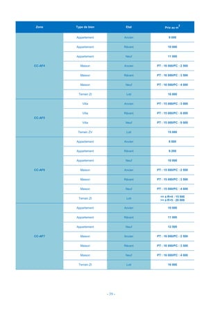 - 39 -
Zone Type de bien Etat Prix au m
2
CC-AF4
Appartement Ancien 9 000
Appartement Récent 10 000
Appartement Neuf 11 000
Maison Ancien PT : 16 000/PC : 2 500
Maison Récent PT : 16 000/PC : 3 500
Maison Neuf PT : 16 000/PC : 4 000
Terrain ZI Loti 16 000
CC-AF5
Villa Ancien PT : 15 000/PC : 3 000
Villa Récent PT : 15 000/PC : 6 000
Villa Neuf PT : 15 000/PC : 9 000
Terrain ZV Loti 15 000
CC-AF6
Appartement Ancien 8 000
Appartement Récent 9 200
Appartement Neuf 10 000
Maison Ancien PT : 15 000/PC : 2 500
Maison Récent PT : 15 000/PC : 3 500
Maison Neuf PT : 15 000/PC : 4 000
Terrain ZI Loti
<= à R+4 : 15 000
>= à R+5 : 20 000
CC-AF7
Appartement Ancien 10 000
Appartement Récent 11 000
Appartement Neuf 12 500
Maison Ancien PT : 16 000/PC : 2 500
Maison Récent PT : 16 000/PC : 3 500
Maison Neuf PT : 16 000/PC : 4 000
Terrain ZI Loti 16 000
 