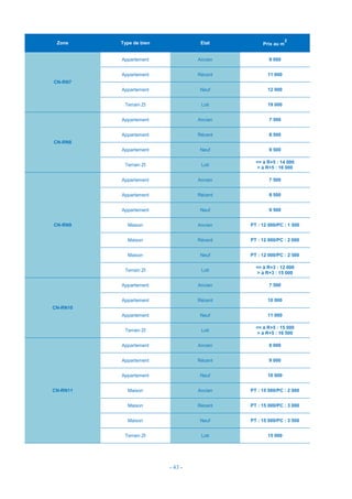 - 43 -
Zone Type de bien Etat Prix au m
2
CN-RN7
Appartement Ancien 9 000
Appartement Récent 11 000
Appartement Neuf 12 000
Terrain ZI Loti 19 000
CN-RN8
Appartement Ancien 7 500
Appartement Récent 8 500
Appartement Neuf 9 500
Terrain ZI Loti
<= à R+5 : 14 000
> à R+5 : 16 000
CN-RN9
Appartement Ancien 7 500
Appartement Récent 8 500
Appartement Neuf 9 500
Maison Ancien PT : 12 000/PC : 1 500
Maison Récent PT : 12 000/PC : 2 000
Maison Neuf PT : 12 000/PC : 2 500
Terrain ZI Loti
<= à R+3 : 12 000
> à R+3 : 15 000
CN-RN10
Appartement Ancien 7 500
Appartement Récent 10 000
Appartement Neuf 11 000
Terrain ZI Loti
<= à R+5 : 15 000
> à R+5 : 16 500
CN-RN11
Appartement Ancien 8 000
Appartement Récent 9 000
Appartement Neuf 10 000
Maison Ancien PT : 15 000/PC : 2 000
Maison Récent PT : 15 000/PC : 3 000
Maison Neuf PT : 15 000/PC : 3 500
Terrain ZI Loti 15 000
 