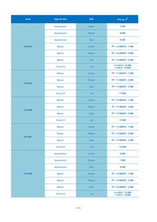 - 46 -
Zone Type de bien Etat Prix au m
2
CN-HM4
Appartement Ancien 7 500
Appartement Récent 8 500
Appartement Neuf 9 500
Maison Ancien PT : 13 000/PC : 1 500
Maison Récent PT : 13 000/PC : 2 000
Maison Neuf PT : 13 000/PC : 2 500
Terrain ZI Loti
<= à R+3 : 13 000
> à R+3 : 15 000
CN-HM5
Maison Ancien PT : 11 000/PC : 1 500
Maison Récent PT : 11 000/PC : 2 000
Maison Neuf PT : 11 000/PC : 2 500
Terrain ZI Loti 11 000
CN-HM6
Maison Ancien PT : 11 000/PC : 1 500
Maison Récent PT : 11 000/PC : 2 000
Maison Neuf PT : 11 000/PC : 2 500
Terrain ZI Loti 11 000
CN-HM7
Maison Ancien PT : 11 000/PC : 1 500
Maison Récent PT : 11 000/PC : 2 000
Maison Neuf PT : 11 000/PC : 2 500
Terrain ZI Loti 11 000
CN-HM8
Appartement Ancien 6 500
Appartement Récent 7 500
Appartement Neuf 8 500
Maison Ancien PT : 12 000/PC : 1 500
Maison Récent PT : 12 000/PC : 2 000
Maison Neuf PT : 12 000/PC : 2 500
Terrain ZI Loti
<= à R+3 : 12 000
> à R+3 : 14 000
 