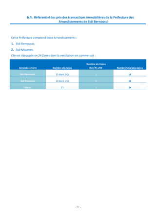 - 51 -
6.4. Référentiel des prix des transactions immobilières de la Préfecture des
Arrondissements de Sidi Bernoussi
Cette Préfecture comprend deux Arrondissements :
1. Sidi Bernoussi ;
2. Sidi Moumen.
Elle est découpée en 24 Zones dont la ventilation est comme suit :
Arrondissement Nombre de Zones
Nombre de Zones
Rue/Av./Bd Nombre total des Zones
Sidi Bernoussi 13 dont 1 QI 1 14
Sidi Moumen 10 dont 1 QI 0 10
Totaux : 23 1 24
 