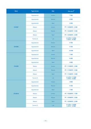 - 54 -
Zone Type de bien Etat Prix au m
2
CN-SB7
Appartement Ancien 7 500
Appartement Récent 8 500
Appartement Neuf 9 500
Maison Ancien PT : 14 000/PC : 2 500
Maison Récent PT : 14 000/PC : 3 500
Maison Neuf PT : 14 000/PC : 4 000
Terrain ZI Loti
<= à R+3 : 14 000
> à R+3 : 16 000
CN-SB8
Appartement Ancien 8 700
Appartement Récent 9 700
Appartement Neuf 10 500
CN-SB9
Appartement Ancien 7 200
Appartement Récent 8 200
Appartement Neuf 9 000
Maison Ancien PT : 11 500/PC : 2 000
Maison Récent PT : 11 500/PC : 2 500
Maison Neuf PT : 11 500/PC : 3 000
Terrain ZI Loti
<= à R+3 : 11 500
> à R+3 : 13 000
CN-SB10
Appartement Ancien 5 800
Appartement Récent 6 700
Appartement Neuf 7 500
Maison Ancien PT : 10 000/PC : 1 500
Maison Récent PT : 10 000/PC : 2 000
Maison Neuf PT : 10 000/PC : 2 500
Terrain ZI Loti
<= à R+3 : 10 000
> à R+3 : 12 000
 