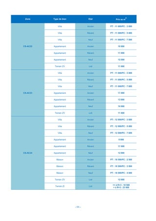 - 66 -
Zone Type de bien Etat Prix au m
2
CS-AC22
Villa Ancien PT : 11 000/PC : 3 000
Villa Récent PT : 11 000/PC : 5 000
Villa Neuf PT : 11 000/PC : 7 000
Appartement Ancien 10 000
Appartement Récent 11 000
Appartement Neuf 12 500
Terrain ZV Loti 11 000
CS-AC23
Villa Ancien PT : 11 000/PC : 3 000
Villa Récent PT : 11 000/PC : 5 000
Villa Neuf PT : 11 000/PC : 7 000
Appartement Ancien 11 000
Appartement Récent 13 000
Appartement Neuf 14 000
Terrain ZV Loti 11 000
CS-AC24
Villa Ancien PT : 12 000/PC : 3 000
Villa Récent PT : 12 000/PC : 5 000
Villa Neuf PT : 12 000/PC : 7 000
Appartement Ancien 9 000
Appartement Récent 11 000
Appartement Neuf 12 000
Maison Ancien PT : 18 500/PC : 2 500
Maison Récent PT : 18 500/PC : 3 500
Maison Neuf PT : 18 500/PC : 4 000
Terrain ZV Loti 12 000
Terrain ZI Loti
<= à R+3 : 18 500
> à R+3 : 23 000
 