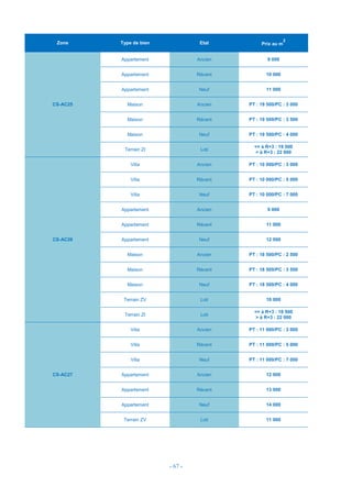 - 67 -
Zone Type de bien Etat Prix au m
2
CS-AC25
Appartement Ancien 9 000
Appartement Récent 10 000
Appartement Neuf 11 000
Maison Ancien PT : 19 500/PC : 3 000
Maison Récent PT : 19 500/PC : 3 500
Maison Neuf PT : 19 500/PC : 4 000
Terrain ZI Loti
<= à R+3 : 19 500
> à R+3 : 22 000
CS-AC26
Villa Ancien PT : 10 000/PC : 3 000
Villa Récent PT : 10 000/PC : 5 000
Villa Neuf PT : 10 000/PC : 7 000
Appartement Ancien 9 000
Appartement Récent 11 000
Appartement Neuf 12 000
Maison Ancien PT : 18 500/PC : 2 500
Maison Récent PT : 18 500/PC : 3 500
Maison Neuf PT : 18 500/PC : 4 000
Terrain ZV Loti 10 000
Terrain ZI Loti
<= à R+3 : 18 500
> à R+3 : 22 000
CS-AC27
Villa Ancien PT : 11 000/PC : 3 000
Villa Récent PT : 11 000/PC : 5 000
Villa Neuf PT : 11 000/PC : 7 000
Appartement Ancien 12 000
Appartement Récent 13 000
Appartement Neuf 14 000
Terrain ZV Loti 11 000
 