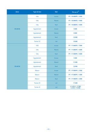 - 69 -
Zone Type de bien Etat Prix au m
2
CS-AC32
Villa Ancien PT : 10 000/PC : 3 000
Villa Récent PT : 10 000/PC : 6 000
Villa Neuf PT : 10 000/PC : 9 000
Appartement Ancien 8 000
Appartement Récent 9 000
Appartement Neuf 10 000
Terrain ZV Loti 10 000
CS-AC34
Villa Ancien PT : 11 000/PC : 3 000
Villa Récent PT : 11 000/PC : 6 000
Villa Neuf PT : 11 000/PC : 9 000
Appartement Ancien 9 000
Appartement Récent 11 000
Appartement Neuf 12 000
Maison Ancien PT : 17 500/PC : 2 500
Maison Récent PT : 17 500/PC : 3 000
Maison Neuf PT : 17 500/PC : 3 500
Terrain ZV Loti 11 000
Terrain ZI Loti
<= à R+3 : 17 500
> à R+3 : 19 000
 