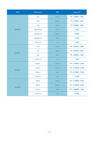 - 73 -
Zone Type de bien Etat Prix au m
2
CS-HH11
Villa Ancien PT : 7 500/PC : 3 000
Villa Récent PT : 7 500/PC : 4 500
Villa Neuf PT : 7 500/PC : 6 000
Appartement Ancien 9 000
Appartement Récent 10 000
Appartement Neuf 11 000
Terrain ZV Loti 7 500
CS-HH12
Villa Ancien PT : 9 000/PC : 3 000
Villa Récent PT : 9 000/PC : 5 000
Villa Neuf PT : 9 000/PC : 7 000
Terrain ZV Loti 9 000
CS-HH13
Maison Ancien PT : 11 000/PC : 2 000
Maison Récent PT : 11 000/PC : 2 500
Maison Neuf PT : 11 000/PC : 3 500
Terrain ZI Loti 11 000
CS-HH14
Maison Ancien PT : 11 000/PC : 2 000
Maison Récent PT : 11 000/PC : 2 500
Maison Neuf PT : 11 000/PC : 3 500
Terrain ZI Loti 11 000
 