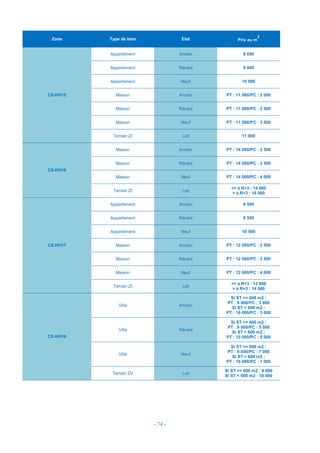 - 74 -
Zone Type de bien Etat Prix au m
2
CS-HH15
Appartement Ancien 8 000
Appartement Récent 9 000
Appartement Neuf 10 000
Maison Ancien PT : 11 000/PC : 2 000
Maison Récent PT : 11 000/PC : 2 500
Maison Neuf PT : 11 000/PC : 3 500
Terrain ZI Loti 11 000
CS-HH16
Maison Ancien PT : 14 000/PC : 2 500
Maison Récent PT : 14 000/PC : 3 500
Maison Neuf PT : 14 000/PC : 4 000
Terrain ZI Loti
<= à R+3 : 14 000
> à R+3 : 16 000
CS-HH17
Appartement Ancien 8 500
Appartement Récent 9 500
Appartement Neuf 10 500
Maison Ancien PT : 12 000/PC : 2 500
Maison Récent PT : 12 000/PC : 3 500
Maison Neuf PT : 12 000/PC : 4 000
Terrain ZI Loti
<= à R+3 : 12 000
> à R+3 : 14 000
CS-HH18
Villa Ancien
Si ST >= 600 m2 :
PT : 9 000/PC : 3 000
Si ST < 600 m2 :
PT : 10 000/PC : 3 000
Villa Récent
Si ST >= 600 m2 :
PT : 9 000/PC : 5 000
Si ST < 600 m2 :
PT : 10 000/PC : 5 000
Villa Neuf
Si ST >= 600 m2 :
PT : 9 000/PC : 7 000
Si ST < 600 m2 :
PT : 10 000/PC : 7 000
Terrain ZV Loti
Si ST >= 600 m2 : 9 000
Si ST < 600 m2 : 10 000
 