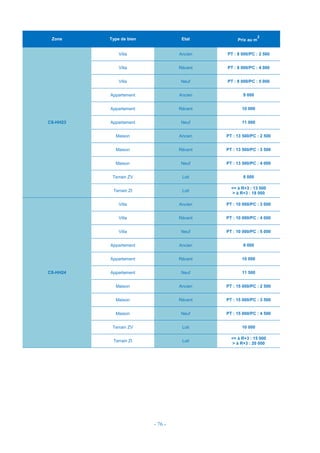 - 76 -
Zone Type de bien Etat Prix au m
2
CS-HH23
Villa Ancien PT : 8 000/PC : 2 500
Villa Récent PT : 8 000/PC : 4 000
Villa Neuf PT : 8 000/PC : 5 000
Appartement Ancien 9 000
Appartement Récent 10 000
Appartement Neuf 11 000
Maison Ancien PT : 13 500/PC : 2 500
Maison Récent PT : 13 500/PC : 3 500
Maison Neuf PT : 13 500/PC : 4 000
Terrain ZV Loti 8 000
Terrain ZI Loti
<= à R+3 : 13 500
> à R+3 : 18 000
CS-HH24
Villa Ancien PT : 10 000/PC : 3 000
Villa Récent PT : 10 000/PC : 4 000
Villa Neuf PT : 10 000/PC : 5 000
Appartement Ancien 9 000
Appartement Récent 10 000
Appartement Neuf 11 500
Maison Ancien PT : 15 000/PC : 2 500
Maison Récent PT : 15 000/PC : 3 500
Maison Neuf PT : 15 000/PC : 4 500
Terrain ZV Loti 10 000
Terrain ZI Loti
<= à R+3 : 15 000
> à R+3 : 20 000
 