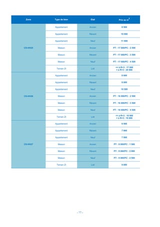 - 77 -
Zone Type de bien Etat Prix au m
2
CS-HH25
Appartement Ancien 8 500
Appartement Récent 10 000
Appartement Neuf 11 000
Maison Ancien PT : 17 000/PC : 2 500
Maison Récent PT : 17 000/PC : 3 500
Maison Neuf PT : 17 000/PC : 4 500
Terrain ZI Loti
<= à R+3 : 17 000
> à R+3 : 20 000
CS-HH26
Appartement Ancien 8 000
Appartement Récent 9 000
Appartement Neuf 10 500
Maison Ancien PT : 16 000/PC : 2 500
Maison Récent PT : 16 000/PC : 3 500
Maison Neuf PT : 16 000/PC : 4 500
Terrain ZI Loti
<= à R+3 : 16 000
> à R+3 : 19 000
CS-HH27
Appartement Ancien 6 500
Appartement Récent 7 000
Appartement Neuf 7 500
Maison Ancien PT : 9 000/PC : 1 500
Maison Récent PT : 9 000/PC : 2 000
Maison Neuf PT : 9 000/PC : 2 500
Terrain ZI Loti 9 000
 