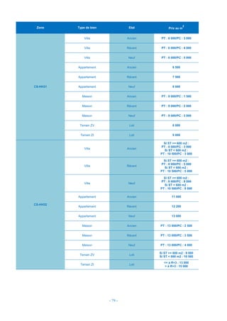- 79 -
Zone Type de bien Etat Prix au m
2
CS-HH31
Villa Ancien PT : 6 000/PC : 3 000
Villa Récent PT : 6 000/PC : 4 000
Villa Neuf PT : 6 000/PC : 5 000
Appartement Ancien 6 500
Appartement Récent 7 500
Appartement Neuf 9 000
Maison Ancien PT : 9 000/PC : 1 500
Maison Récent PT : 9 000/PC : 2 000
Maison Neuf PT : 9 000/PC : 3 000
Terrain ZV Loti 6 000
Terrain ZI Loti 9 000
CS-HH32
Villa Ancien
Si ST >= 600 m2 :
PT : 9 000/PC : 3 000
Si ST < 600 m2 :
PT : 10 500/PC : 3 000
Villa Récent
Si ST >= 600 m2 :
PT : 9 000/PC : 5 000
Si ST < 600 m2 :
PT : 10 500/PC : 5 000
Villa Neuf
Si ST >= 600 m2 :
PT : 9 000/PC : 8 000
Si ST < 600 m2 :
PT : 10 500/PC : 8 000
Appartement Ancien 11 000
Appartement Récent 12 200
Appartement Neuf 13 000
Maison Ancien PT : 13 000/PC : 2 500
Maison Récent PT : 13 000/PC : 3 500
Maison Neuf PT : 13 000/PC : 4 000
Terrain ZV Loti
Si ST >= 600 m2 : 9 000
Si ST < 600 m2 : 10 500
Terrain ZI Loti
<= à R+3 : 13 000
> à R+3 : 15 000
 