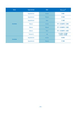 - 80 -
Zone Type de bien Etat Prix au m
2
CS-HH33
Appartement Ancien 9 000
Appartement Récent 10 300
Appartement Neuf 11 000
Maison Ancien PT : 13.500/PC : 2.500
Maison Récent PT : 13.500/PC : 3.500
Maison Neuf PT : 13.500/PC : 4.000
Terrain ZI Loti
<= à R+3 : 13 500
> à R+3 : 16 000
CS-HH34
Appartement Ancien 16 000
Appartement Récent 17 000
 