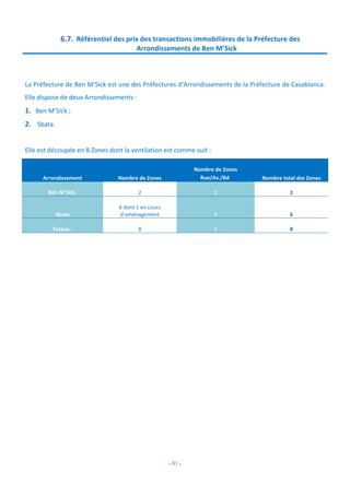 - 81 -
6.7. Référentiel des prix des transactions immobilières de la Préfecture des
Arrondissements de Ben M’Sick
La Préfecture de Ben M’Sick est une des Préfectures d’Arrondissements de la Préfecture de Casablanca.
Elle dispose de deux Arrondissements :
1. Ben M’Sick ;
2. Sbata.
Elle est découpée en 8 Zones dont la ventilation est comme suit :
Arrondissement Nombre de Zones
Nombre de Zones
Rue/Av./Bd Nombre total des Zones
Ben M’Sick 2 0 2
Sbata
6 dont 1 en cours
d’aménagement 0 6
Totaux : 8 0 8
 