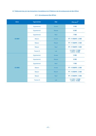 - 82 -
6.7. Référentiel des prix des transactions immobilières de la Préfecture des Arrondissements de Ben M’Sick
6.7.1. Arrondissement Ben M’Sick
Zone Type de bien Etat Prix au m
2
CE-BM1
Appartement Ancien 5 500
Appartement Récent 6 500
Appartement Neuf 7 500
Maison Ancien PT : 11 000/PC : 2 000
Maison Récent PT : 11 000/PC : 2 500
Maison Neuf PT : 11 000/PC : 3 000
Terrain ZI Loti
<= à R+3 : 11 000
> à R+3 : 13 000
CE-BM2
Appartement Ancien 5 500
Appartement Récent 6 500
Appartement Neuf 7 500
Maison Ancien PT : 13 000/PC : 2 000
Maison Récent PT : 13 000/PC : 2 500
Maison Neuf PT : 13 000/PC : 3 000
Terrain ZI Loti
<= à R+3 : 13 000
> à R+3 : 15 000
 