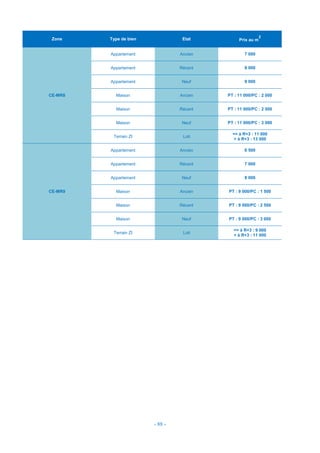 - 88 -
Zone Type de bien Etat Prix au m
2
CE-MR8
Appartement Ancien 7 000
Appartement Récent 8 000
Appartement Neuf 9 000
Maison Ancien PT : 11 000/PC : 2 000
Maison Récent PT : 11 000/PC : 2 500
Maison Neuf PT : 11 000/PC : 3 000
Terrain ZI Loti
<= à R+3 : 11 000
> à R+3 : 13 000
CE-MR9
Appartement Ancien 6 500
Appartement Récent 7 000
Appartement Neuf 8 000
Maison Ancien PT : 9 000/PC : 1 500
Maison Récent PT : 9 000/PC : 2 500
Maison Neuf PT : 9 000/PC : 3 000
Terrain ZI Loti
<= à R+3 : 9 000
> à R+3 : 11 000
 