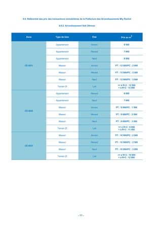 - 89 -
6.8. Référentiel des prix des transactions immobilières de la Préfecture des Arrondissements Mly Rachid
6.8.2. Arrondissement Sidi Othman
Zone Type de bien Etat Prix au m
2
CE-SO1
Appartement Ancien 6 500
Appartement Récent 7 000
Appartement Neuf 8 000
Maison Ancien PT : 12 000/PC : 2 000
Maison Récent PT : 12 000/PC : 2 500
Maison Neuf PT : 12 000/PC : 3 000
Terrain ZI Loti
<= à R+3 : 12 000
> à R+3 : 14 000
CE-SO2
Appartement Récent 6 000
Appartement Neuf 7 000
Maison Ancien PT : 9 000/PC : 1 500
Maison Récent PT : 9 000/PC : 2 500
Maison Neuf PT : 9 000/PC : 3 000
Terrain ZI Loti
<= à R+3 : 9 000
> à R+3 : 11 000
CE-SO3
Maison Ancien PT : 10 000/PC : 2 000
Maison Récent PT : 10 000/PC : 2 500
Maison Neuf PT : 10 000/PC : 3 000
Terrain ZI Loti
<= à R+3 : 10 000
> à R+3 : 12 000
 