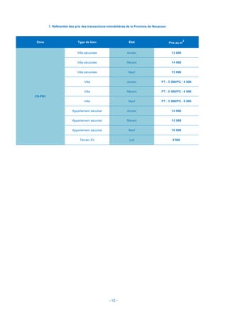 - 92 -
7. Référentiel des prix des transactions immobilières de la Province de Nouaceur
Zone Type de bien Etat Prix au m
2
CS-PN1
Villa sécurisée Ancien 13 000
Villa sécurisée Récent 14 000
Villa sécurisée Neuf 15 000
Villa Ancien PT : 5 500/PC : 4 000
Villa Récent PT : 5 500/PC : 6 000
Villa Neuf PT : 5 500/PC : 9 000
Appartement sécurisé Ancien 14 000
Appartement sécurisé Récent 15 000
Appartement sécurisé Neuf 16 000
Terrain ZV Loti 5 500
 