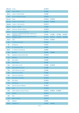 - 133 -
Allée des Aulnes CC-AN13
Rue Auros = El Arac CC-MS4
Rue d' AuteuiI = Ahmed El Mokri CC-AN8
Rue Auvert = Mohamed Lakrigue CC-SB10
Rue de l' Avenir CC-SB13 CC-SB14
Rue des Aviateurs = Ahmed Akrad CC-MA16 CC-MA18
Quartier Aviation = Cité Casa Anfa CS-HH10
Rue d' Avignon = Chellah CC-MA9
Rue d' Azemmour (Ancienne Médina) CC-SB14
Rte d' Azemmour (Province de Nouaceur) CS-PN1
Rte d'
Azemmour = Bd Abdelhadi Boutaleb (Préfecture de
Casablanca) (1/2)
CC-AN4 CC-AN5 CC-AN6 CS-HH13
Rte d'
Azemmour = Bd Abdelhadi Boutaleb (Préfecture de
Casablanca) (2/2)
CS-HH14 CS-HH15 CS-HH18 CS-HH21
Rue d' Azilal CC-SB10 CC-SB11
Rue Aziz BeIal ex Masséna CC-MA26
Av. B (Drissia 2) CC-AF6
Av. B = 6 Novembre 1975 CE-BM1
Bd-Av. B = Martyr Larbi El Bennay CE-BM1
Bd Ba Hmad CN-HM2 CN-RN6
Rue Baâlabak ex Epinal (Centre Ville) CC-SB10
Lot Baâlabaq CC-AN4
Rue Bab Chellah CC-AN8
Rce Bab El Baidaâ CN-SB4
Rue Bab El Irfane ex Ader CC-AN8 CC-AN12
Rue Bab El Mandab ex Lenoir CC-AN8
Rue Bab El Mansour ex Lapize CC-AN8
Rue Bab Ennasr ex Robert CC-AN8
Rue Bab Erroih ex Meyerber CC-AN12
Rue Bab Essalam ex Wagner CC-AN12
Rue Bab Lakdim CC-SB14
Rue Bab Mansour CC-AN8
Rue Bab Rha (Ancienne Médina) CC-SB14
Rue Bach CC-AN12
Rue Bachir LaâIej ex François Ponsard CC-MA14 CC-MA15 CC-MA24
Lot Bachkou CC-MA12
Rue Badr CN-SM10
Lot Badr ex Vermont CS-AC12
Rce Baghdad CN-SB8
Bd de Baghdad ex F CS-AC5 CS-AC6
 