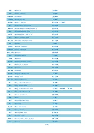 - 160 -
Hay Mansour 3 CN-SB6
Hay Mansour Extension CN-SB6
Rue de la Manutention CC-MS4
Quartier Manzeh (Ain Diab) CC-AN4
Rue du Marais = Lamtouna CC-SB13 CC-SB14
Rue Marakat Ohoud ex Maréchal CC-SB10
Marché Marché Central (165 Bd Mohammed V) CC-SB10
Rue Maréchal = Marakat Ohoud CC-SB10
Bd-Av. Maréchal Fayolle = Driss El Jay CC-SB13
Rue Marey = Abbas Ibn Ahnaf CC-AN12
Rue des Marguerites ex Evelyne Clopet CC-AN13
Lot Marhaba CN-SB1
Marina Marina de Casablanca CC-SB19
Rue de la Marine = El Bahriya CC-SB14
Allée de la Marjolaine CS-HH10
Rue Marmande = Imilchil CS-HH6
Place Marrakech CC-SB14
Rue de Marrakech (Ancienne Médina) CC-SB14
Rue Marrakouchi ex Thomas CC-AN12
Allée des Marronniers CC-AN13
Rue des Marseillais CC-SB13
Rue de Martigues = Mer de Chine CC-AN3
Rue de Martil ex Dinard CC-AN11
Rue des Martinets = Erraihane CS-HH7
Rue Martyr Belkacem Eddahmani CE-BM1
Rue Martyr Ben Said Saleh CE-BM1
Av. Martyr Bouchaib Makdad Lahrizi CE-SB3 CE-SB5 CE-SB6
Bd-Av. Martyr Larbi El Bennai ex B CE-BM1
Rue Mascara = Amskroud CC-SB13
Hay Masjid CC-AF4
Rue Maslama Bnou Moukhalid CN-AS2
Rue Masmouda CS-HH3
Rue de Massa (Hay Salam) CS-HH6
Rue Massa ex Tonkin CC-SB20
Rue Masséna = Aziz Belal CC-MA26
Rue Massenet = Abda CC-SB14
Bd-Rue Masset (André) = Océan Pacifique CC-AN14
Hay Massira 1 CE-MR4
 