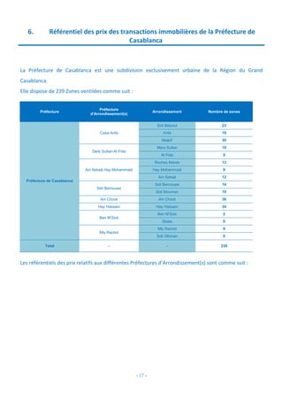 - 17 -
6. Référentiel des prix des transactions immobilières de la Préfecture de
Casablanca
La Préfecture de Casablanca est une subdivision exclusivement urbaine de la Région du Grand
Casablanca.
Elle dispose de 239 Zones ventilées comme suit :
Préfecture
Préfecture
d'Arrondissement(s)
Arrondissement Nombre de zones
Préfecture de Casablanca
Casa-Anfa
Sidi Belyout 23
Anfa 16
Maârif 30
Derb Sultan-Al Fida
Mers Sultan 10
Al Fida 9
Ain Sebaâ Hay Mohammadi
Roches Noires 13
Hay Mohammadi 9
Ain Sebaâ 12
Sidi Bernoussi
Sidi Bernoussi 14
Sidi Moumen 10
Ain Chock Ain Chock 36
Hay Hassani Hay Hassani 34
Ben M’Sick
Ben M’Sick 2
Sbata 6
Mly Rachid
Mly Rachid 9
Sidi Othman 6
Total - - 239
Les référentiels des prix relatifs aux différentes Préfectures d’Arrondissement(s) sont comme suit :
 