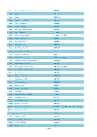 - 169 -
Rue Rabelais = Mahmoud Timour CC-SB17
Bd Rachidi CC-SB8 - - -
Rue Racine CC-MA14
Rue Radziwill = Ibn El Adil CC-AN7
Rue Raffet = Ibn Sabadih CC-AN7
Hay Raha = Beauséjour CS-HH7
Rue Rahal Ben Ahmed ex Dinant CN-RN6
Bd Rahal El Meskini CC-SB10
Rue Rahal Nichakra ex Tours CC-SB10 CC-SB11
Hay Rahma (Mly Rachid) CE-MR4
Hay Raja 1 (Bournazel) CE-MR7
Hay Raja 2 (Bournazel) CE-MR7
Rue Ram Allah ex Van Dyck CC-MA27
Rue de Rambouillet = Tafoughalt CS-HH5
Rue Rameau = Pistachiers CC-AN12
Allée Rampe d'Anfa CC-AN11 CC-AN13
Bd Raphael = Hamza Ibn Abdelmoutaleb CC-MA24
Rue Raphael Mariscal (Soldat) CN-RN9
Rue Raqib El Moussaoui ex Calame CN-RN9 CN-RN10
Rue Ras El Maâ ex Narbonne (CIL) CS-HH5
Rue Ravel (Maurice) CN-RN6
Rue Réaumur = Arrachati CC-MA28
Av. Reda Guédira ex Nil CE-BM1
Rue Regraga ex Diderot CC-SB20
Rue Regragui (Sidi) CC-SB14
Rue Reitzer = Allal El Fassi CC-SB12
Rue Rembrandt CC-MA27
Rue René Montanon = Abou Taour CC-MA21
Rue Rennequin = Ain El Ati CC-AN8
Place de
la
République = Tizi Ousli CN-AS3
Allée des Résédas = Khouzame CS-HH7
Bd de la Résistance = Moukaouama CC-MS5 CC-MS8 CC-SB10 CN-RN5
Rue de Restinga (Hay Salam) CS-HH6
Rue de la Réunion CC-SB20
Rue Rguibate ex Adam CC-SB14
Rue Rhamna ex Chatrian Erkman CC-SB20
Rue du Rhône = Safir Allal CC-SB10
Derb Riad El Ali CC-AF7
 