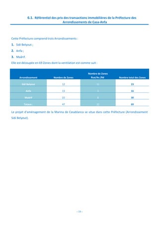 - 18 -
6.1. Référentiel des prix des transactions immobilières de la Préfecture des
Arrondissements de Casa-Anfa
Cette Préfecture comprend trois Arrondissements :
1. Sidi Belyout ;
2. Anfa ;
3. Maârif.
Elle est découpée en 69 Zones dont la ventilation est comme suit :
Arrondissement Nombre de Zones
Nombre de Zones
Rue/Av./Bd Nombre total des Zones
Sidi Belyout 12 11 23
Anfa 13 3 16
Maârif 22 8 30
Totaux : 47 22 69
Le projet d’aménagement de la Marina de Casablanca se situe dans cette Préfecture (Arrondissement
Sidi Belyout).
 