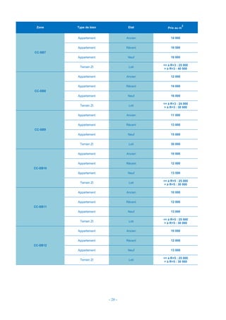 - 20 -
Zone Type de bien Etat Prix au m
2
CC-SB7
Appartement Ancien 14 000
Appartement Récent 16 500
Appartement Neuf 18 000
Terrain ZI Loti
<= à R+3 : 25 000
> à R+3 : 40 000
CC-SB8
Appartement Ancien 12 000
Appartement Récent 14 000
Appartement Neuf 16 000
Terrain ZI Loti
<= à R+3 : 24 000
> à R+3 : 38 000
CC-SB9
Appartement Ancien 11 000
Appartement Récent 13 000
Appartement Neuf 15 000
Terrain ZI Loti 30 000
CC-SB10
Appartement Ancien 10 000
Appartement Récent 12 000
Appartement Neuf 13 500
Terrain ZI Loti
<= à R+5 : 25 000
> à R+5 : 30 000
CC-SB11
Appartement Ancien 10 000
Appartement Récent 12 000
Appartement Neuf 13 000
Terrain ZI Loti
<= à R+5 : 25 000
> à R+5 : 30 000
CC-SB12
Appartement Ancien 10 000
Appartement Récent 12 000
Appartement Neuf 13 000
Terrain ZI Loti
<= à R+5 : 25 000
> à R+5 : 30 000
 
