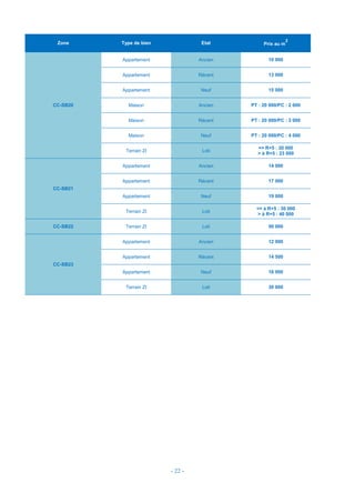 - 22 -
Zone Type de bien Etat Prix au m
2
CC-SB20
Appartement Ancien 10 000
Appartement Récent 13 000
Appartement Neuf 15 000
Maison Ancien PT : 20 000/PC : 2 000
Maison Récent PT : 20 000/PC : 3 000
Maison Neuf PT : 20 000/PC : 4 000
Terrain ZI Loti
<= R+5 : 20 000
> à R+5 : 23 000
CC-SB21
Appartement Ancien 14 000
Appartement Récent 17 000
Appartement Neuf 19 000
Terrain ZI Loti
<= à R+5 : 30 000
> à R+5 : 40 000
CC-SB22 Terrain ZI Loti 50 000
CC-SB23
Appartement Ancien 12 000
Appartement Récent 14 500
Appartement Neuf 16 000
Terrain ZI Loti 30 000
 