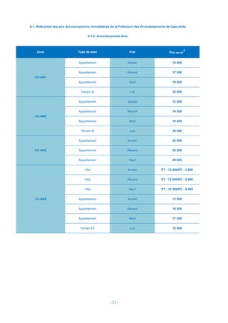 - 23 -
6.1. Référentiel des prix des transactions immobilières de la Préfecture des Arrondissements de Casa-Anfa
6.1.2. Arrondissement Anfa
Zone Type de bien Etat Prix au m
2
CC-AN1
Appartement Ancien 14 000
Appartement Récent 17 000
Appartement Neuf 19 000
Terrain ZI Loti 35 000
CC-AN2
Appartement Ancien 12 000
Appartement Récent 14 500
Appartement Neuf 16 000
Terrain ZI Loti 30 000
CC-AN3
Appartement Ancien 22 000
Appartement Récent 25 500
Appartement Neuf 28 000
CC-AN4
Villa Ancien PT : 12 000/PC : 3 000
Villa Récent PT : 12 000/PC : 6 000
Villa Neuf PT : 12 000/PC : 8 000
Appartement Ancien 13 000
Appartement Récent 16 000
Appartement Neuf 17 000
Terrain ZV Loti 12 000
 